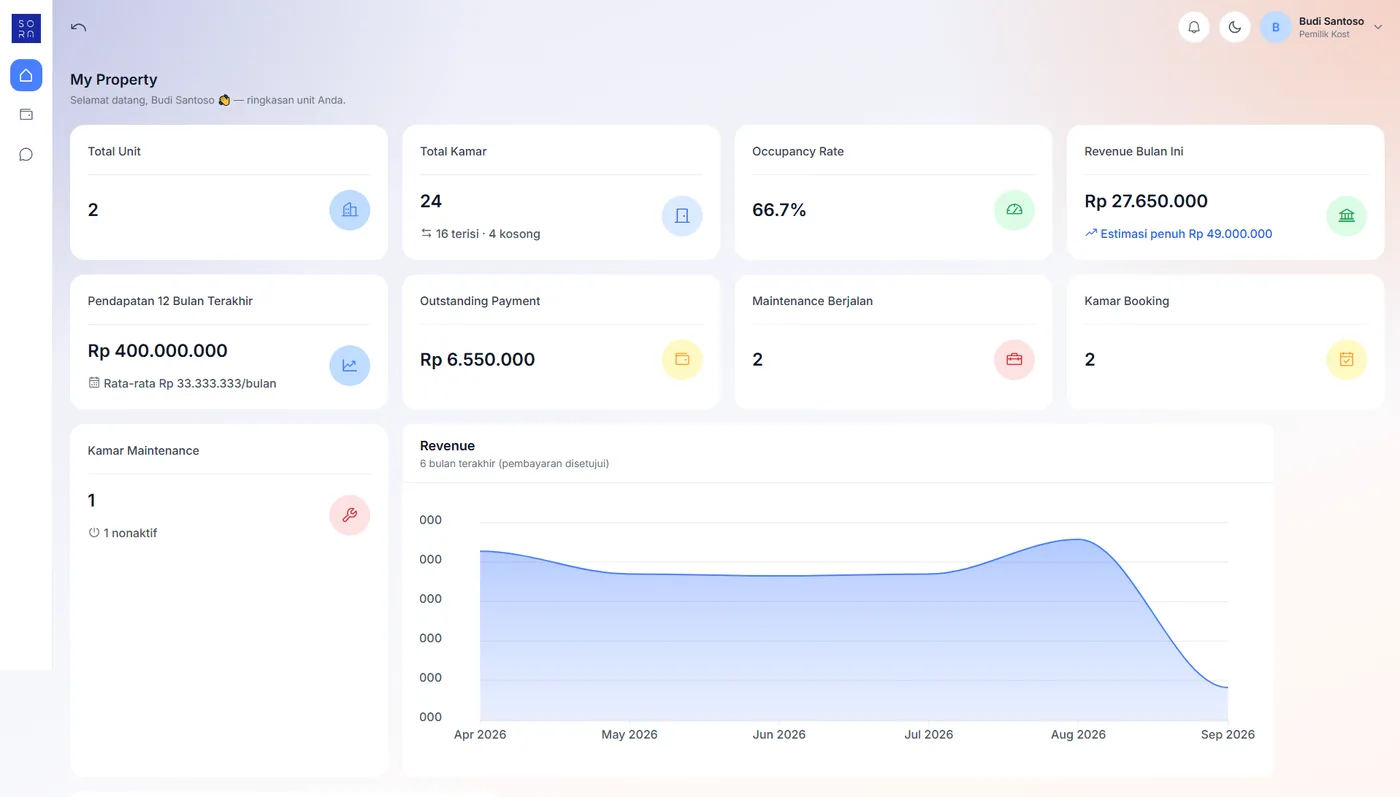 Dashboard pemilik SORA: ringkasan unit, tingkat okupansi, dan pendapatan