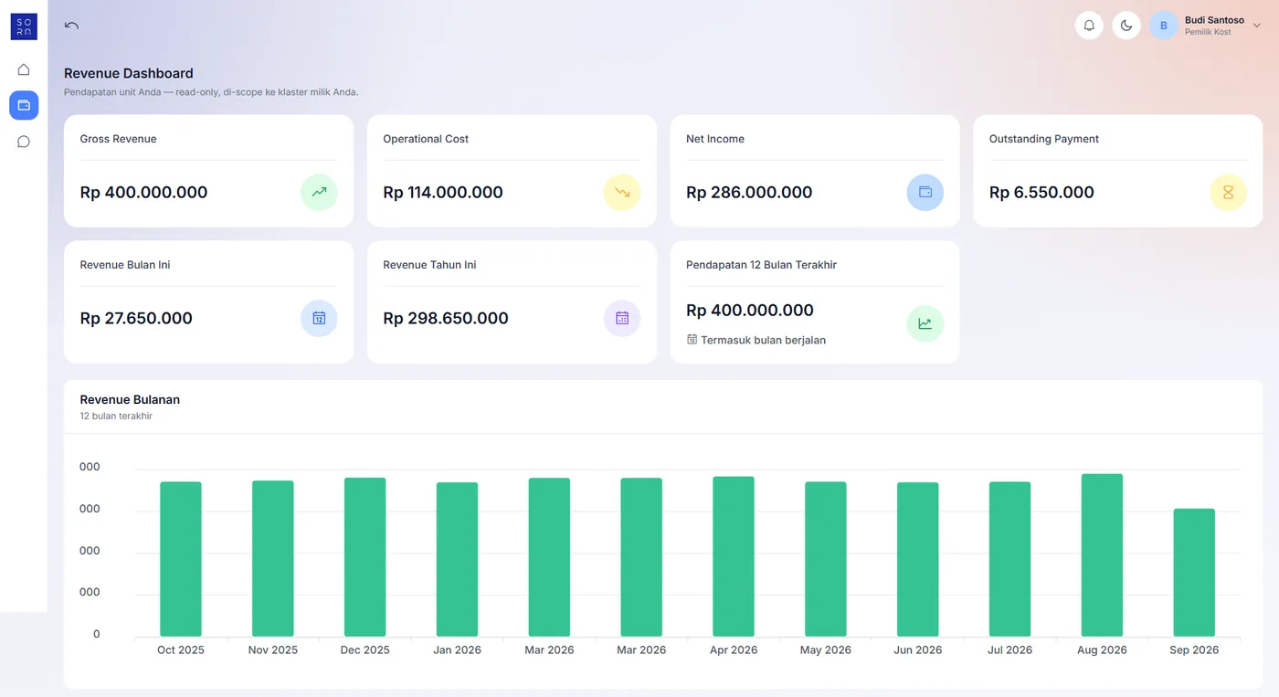 Revenue dashboard SORA: gross revenue, biaya operasional, dan net income